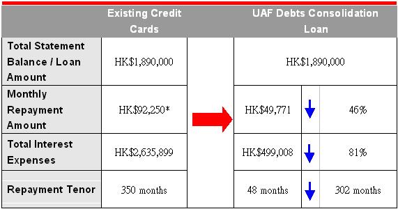 Debts Consolidation Loan